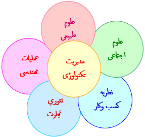 مدیریت تکنولوژی و رابطه ی آن با علوم دیگر